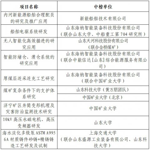 九游官方网站关于2025年度重大科技攻关揭榜悬赏项目（第一批）中榜单位的公示